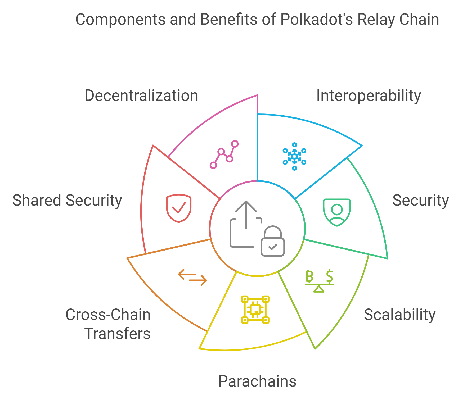 Components and Benefits of Polkadot's Relay Chain