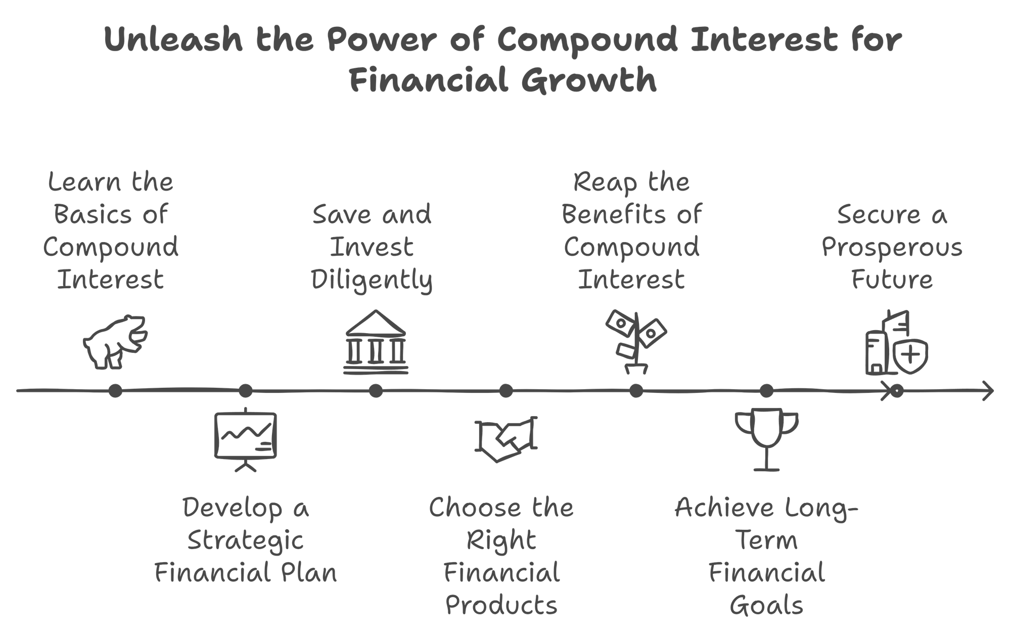 Unleash The Power of Compound Interest for Financial Growth